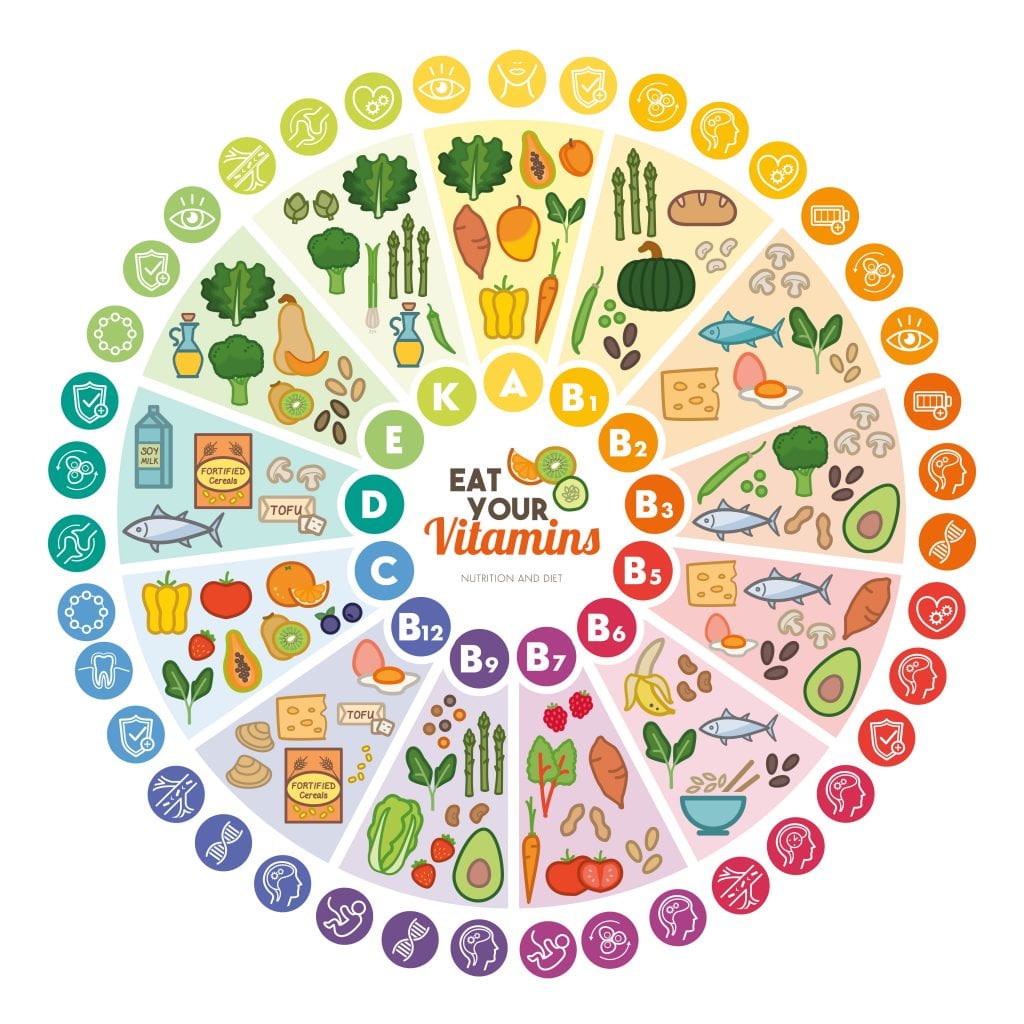 Vitamin chart