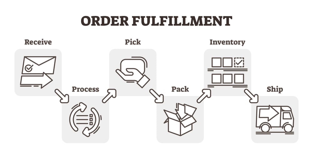 Fulfillment